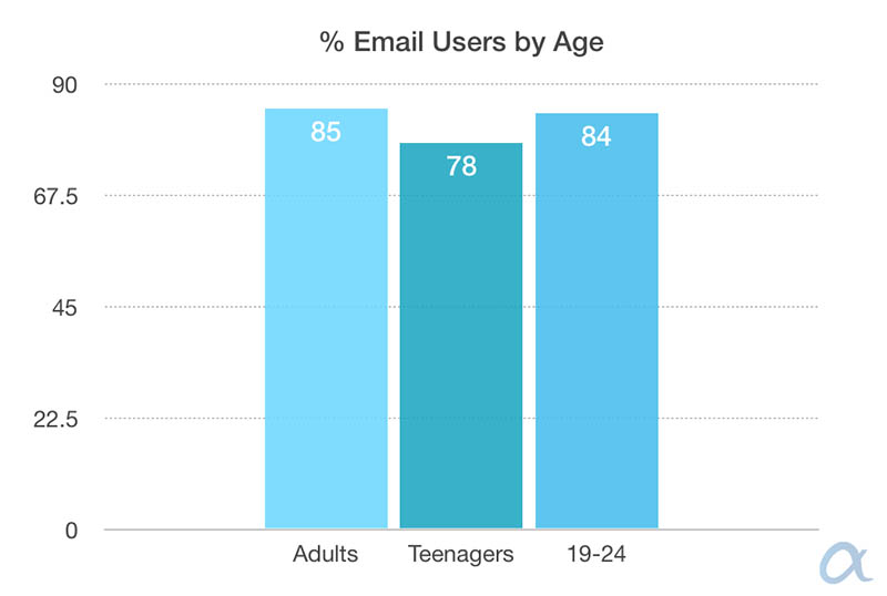 email users by numbers and age