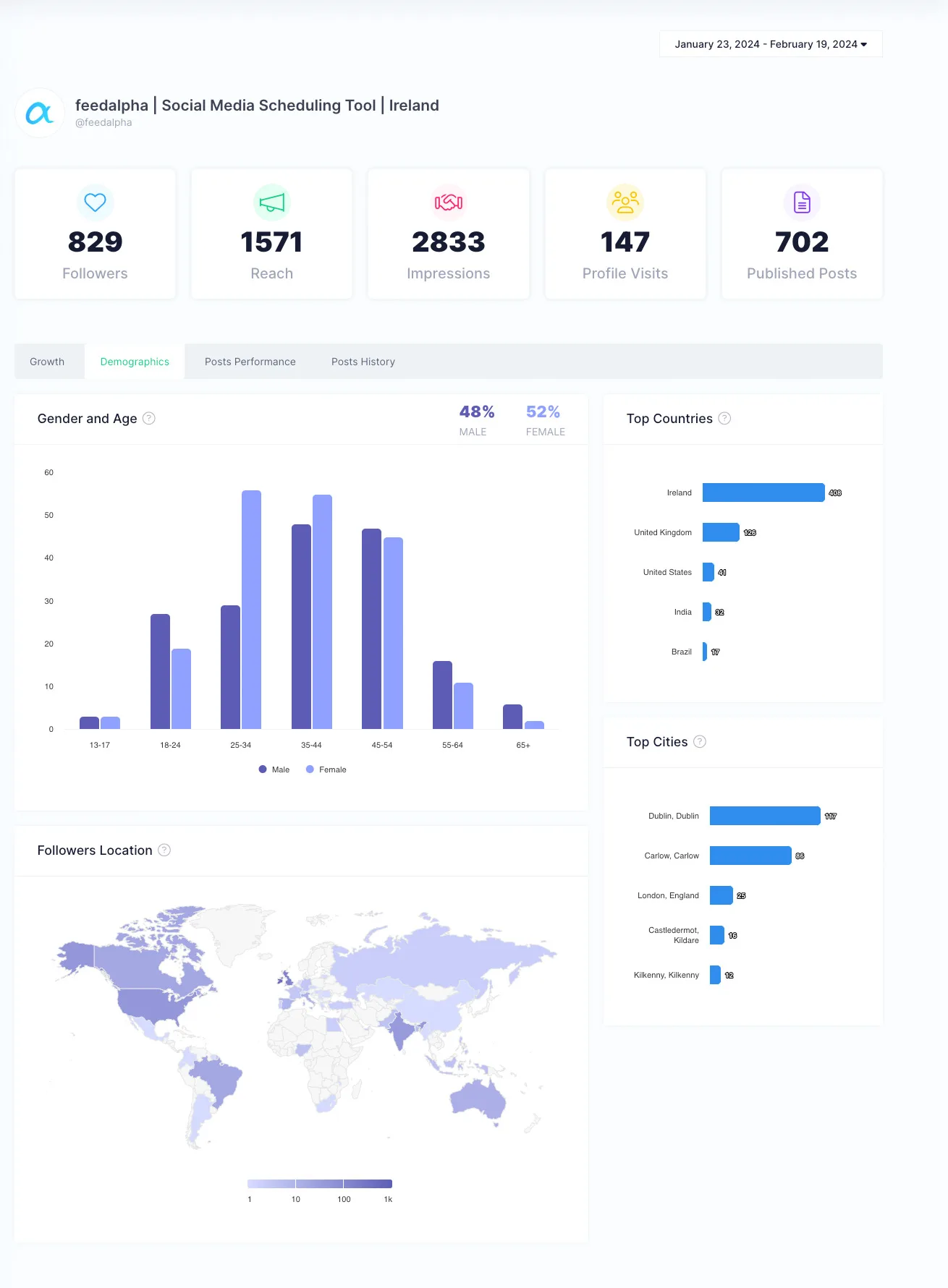 Analytics Dashboard for Social Media